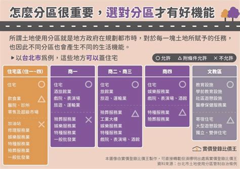 住一之三|土地使用分區：了解不同住宅區、商業區差別，為什麼。